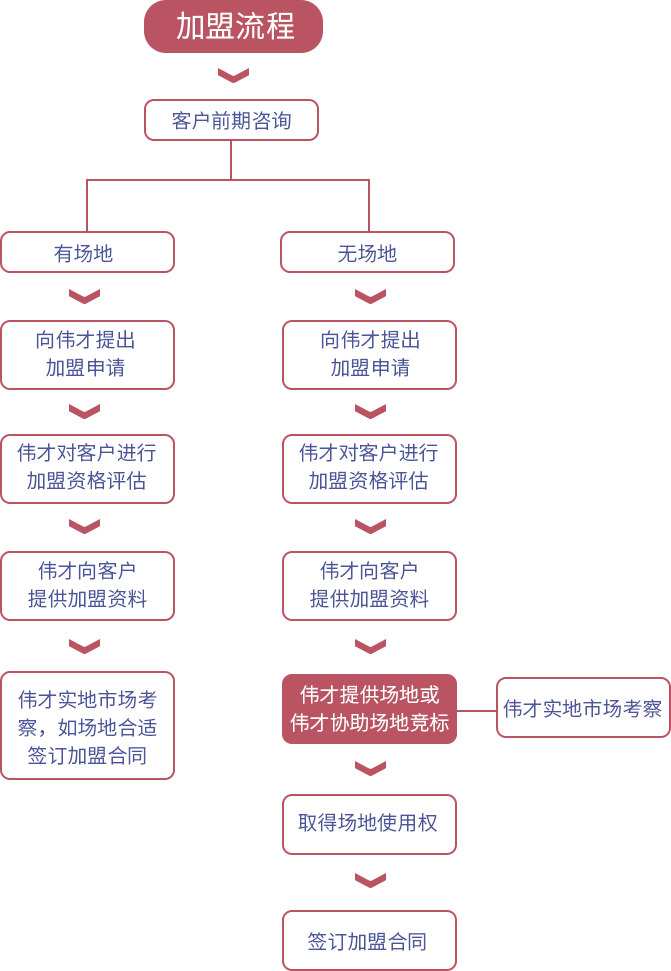 加盟流程