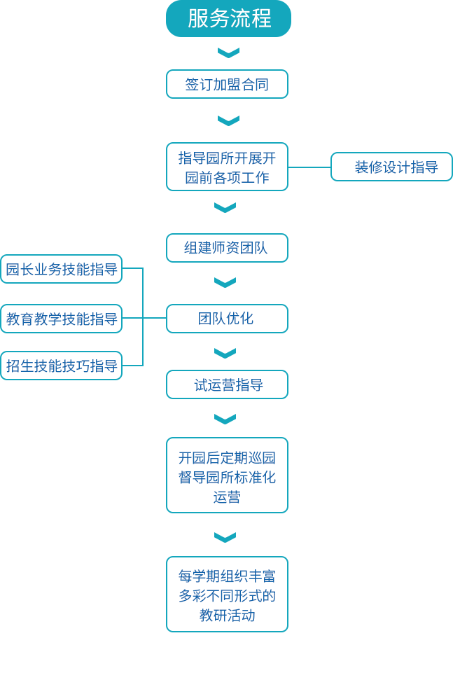 加盟流程